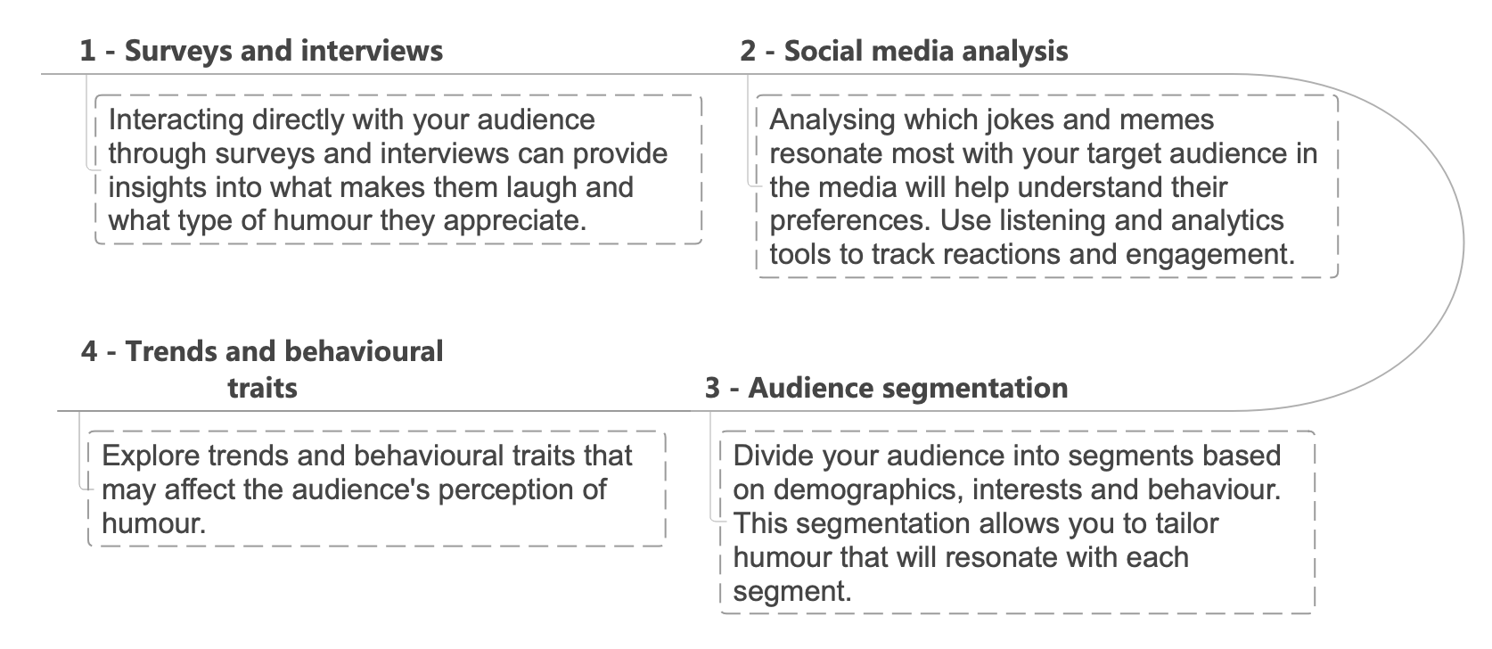 Target audience understanding