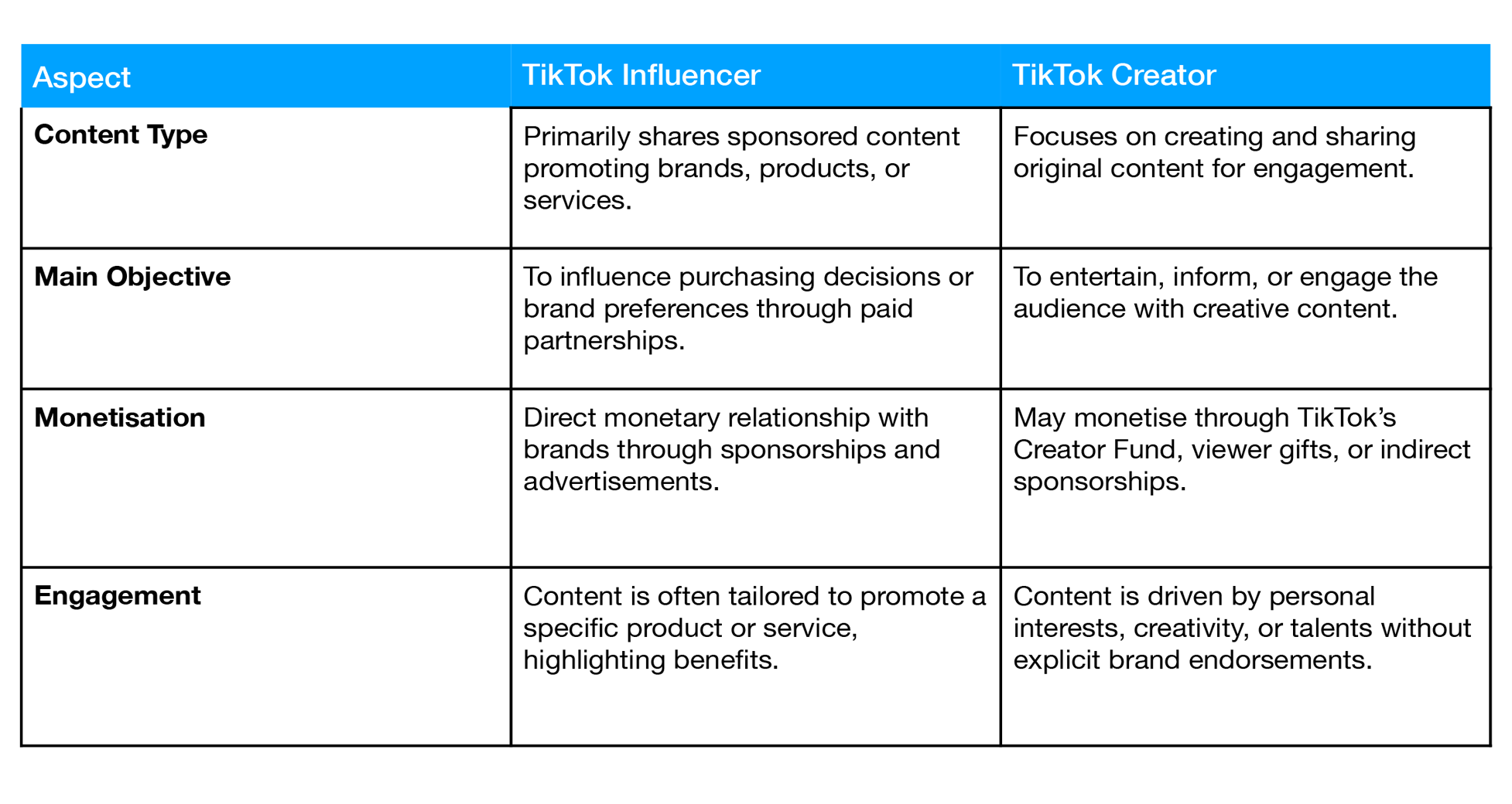 tiktok influencer
tiktok creator
digital creators
sponsored content
original content
followers
brand
product
service
engaging
audience
create
monetize
sponsorships
