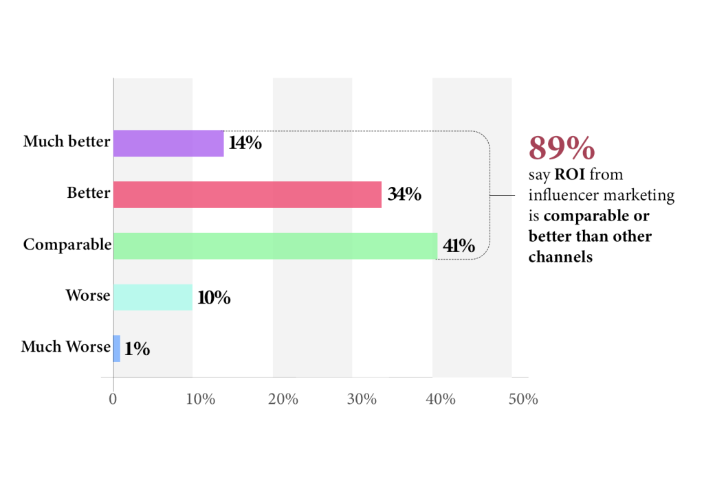 89% of marketers consider influencer marketing ROI