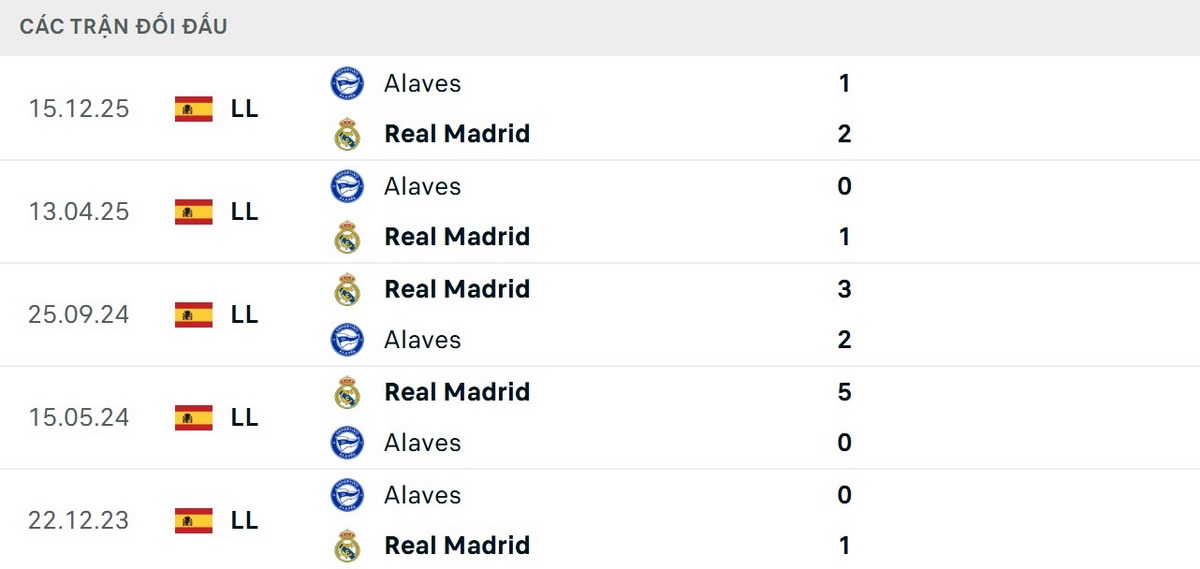 Soi Kèo Real Madrid Vs Deportivo Alaves 02h30 22/04 - La Liga 3 Real Madrid toàn thắng 5 trận gần nhất trước Alaves