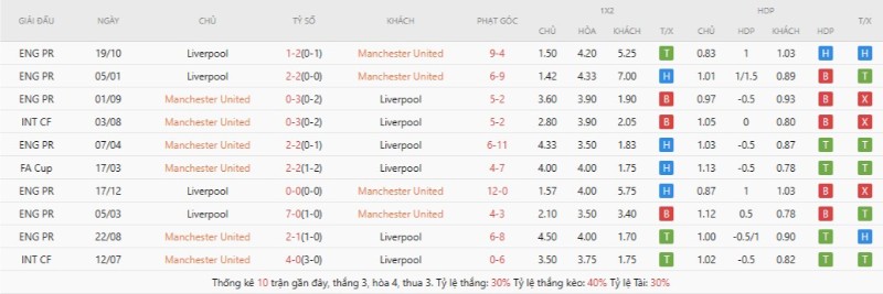 Soi Kèo Manchester United Vs Liverpool 21h30 03/05 - Ngoại Hạng Anh 3 Lịch sử đối đầu Manchester United vs Liverpool