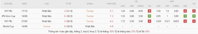 Soi Kèo Tunisia Vs Nhật Bản 11h00 21/06 - World Cup 2026 3 Lịch sử đối đầu Tunisia vs Nhật Bản